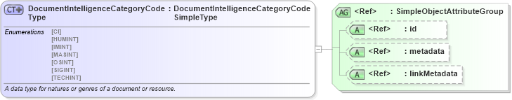 XSD Diagram of DocumentIntelligenceCategoryCodeType in schema dod_jcs-pub2_0-misc_xsd (National Information Exchange Model (NEIM))