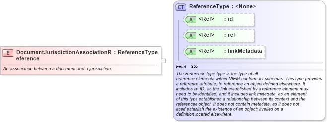 XSD Diagram of DocumentJurisdictionAssociationReference in schema jxdm_xsd (National Information Exchange Model (NEIM))