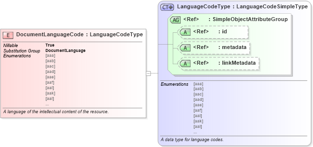XSD Diagram of DocumentLanguageCode in schema niem-core_xsd (National Information Exchange Model (NEIM))