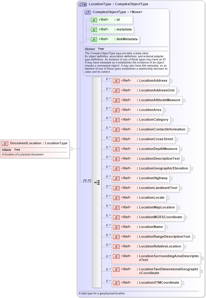 XSD Diagram of DocumentLocation in schema niem-core_xsd (National Information Exchange Model (NEIM))