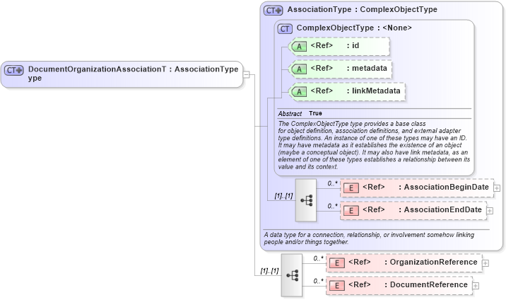 XSD Diagram of DocumentOrganizationAssociationType in schema screening_xsd (National Information Exchange Model (NEIM))