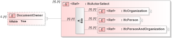 XSD Diagram of DocumentOwner in schema ifc2x2_final_xsd (National Information Exchange Model (NEIM))