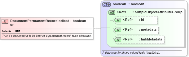 XSD Diagram of DocumentPermanentRecordIndicator in schema niem-core_xsd (National Information Exchange Model (NEIM))