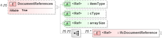 XSD Diagram of DocumentReferences in schema ifc2x2_final_xsd (National Information Exchange Model (NEIM))