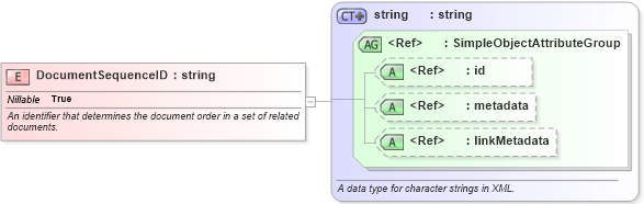 XSD Diagram of DocumentSequenceID in schema niem-core_xsd (National Information Exchange Model (NEIM))