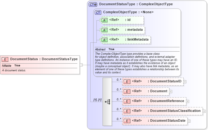 XSD Diagram of DocumentStatus in schema screening_xsd (National Information Exchange Model (NEIM))