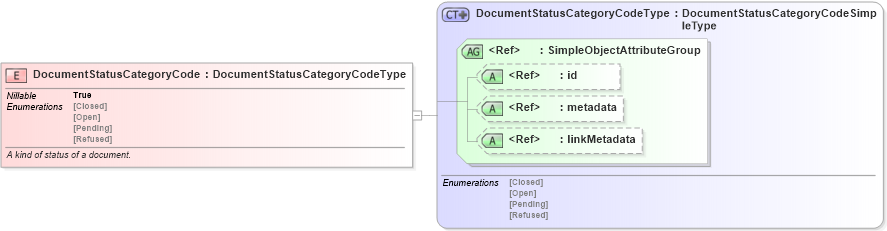 XSD Diagram of DocumentStatusCategoryCode in schema screening_xsd (National Information Exchange Model (NEIM))