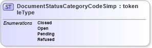 XSD Diagram of DocumentStatusCategoryCodeSimpleType in schema screening_xsd (National Information Exchange Model (NEIM))