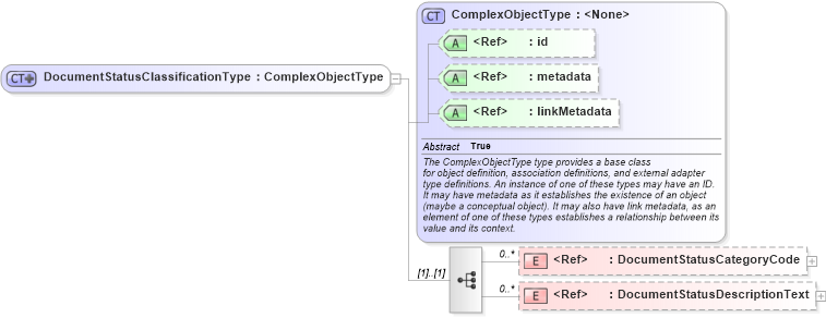 XSD Diagram of DocumentStatusClassificationType in schema screening_xsd (National Information Exchange Model (NEIM))
