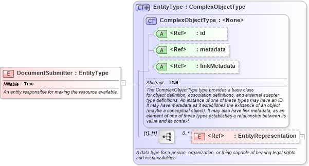 XSD Diagram of DocumentSubmitter in schema niem-core_xsd (National Information Exchange Model (NEIM))