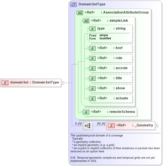 XSD Diagram of domainSet in schema gml_xsd (National Information Exchange Model (NEIM))