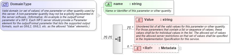 XSD Diagram of DomainType in schema ows_xsd (National Information Exchange Model (NEIM))