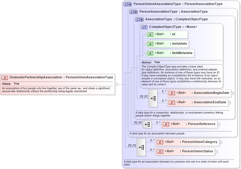 XSD Diagram of DomesticPartnershipAssociation in schema niem-core_xsd (National Information Exchange Model (NEIM))