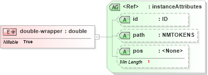 XSD Diagram of double-wrapper in schema ex_xsd (National Information Exchange Model (NEIM))