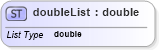 XSD Diagram of doubleList in schema swe_basictypes_xsd (National Information Exchange Model (NEIM))