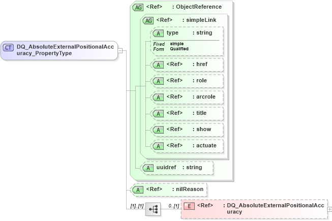 XSD Diagram of DQ_AbsoluteExternalPositionalAccuracy_PropertyType in schema dataquality_xsd (National Information Exchange Model (NEIM))