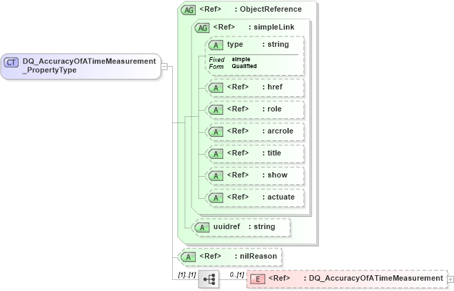 XSD Diagram of DQ_AccuracyOfATimeMeasurement_PropertyType in schema dataquality_xsd (National Information Exchange Model (NEIM))