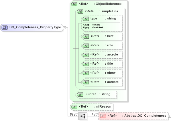 XSD Diagram of DQ_Completeness_PropertyType in schema dataquality_xsd (National Information Exchange Model (NEIM))