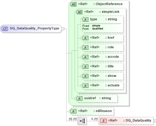 XSD Diagram of DQ_DataQuality_PropertyType in schema dataquality_xsd (National Information Exchange Model (NEIM))