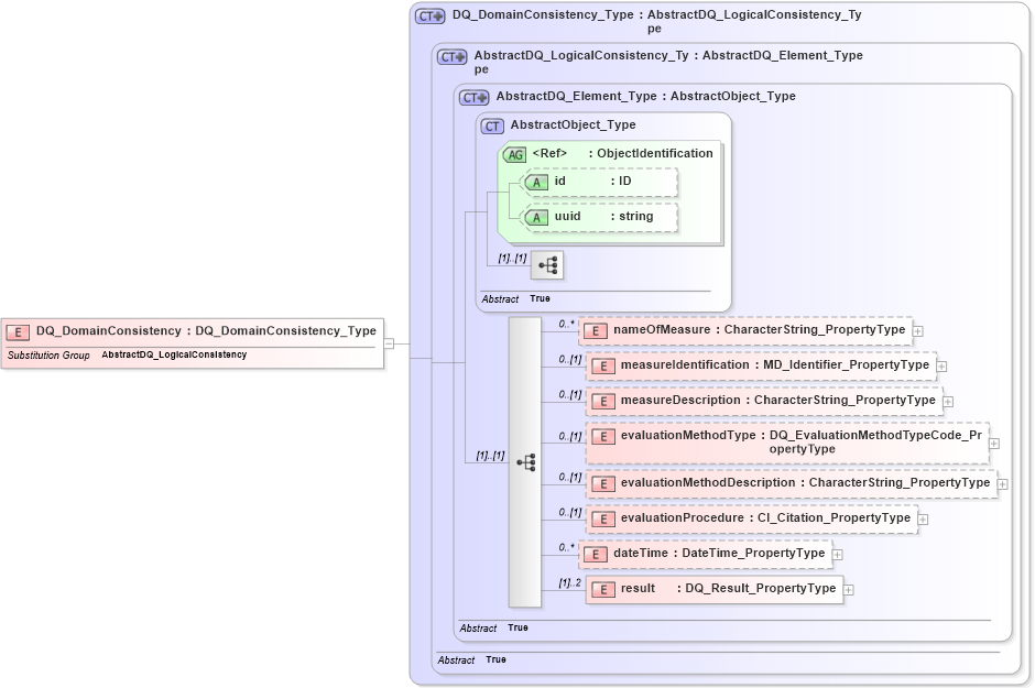 XSD Diagram of DQ_DomainConsistency in schema dataquality_xsd (National Information Exchange Model (NEIM))