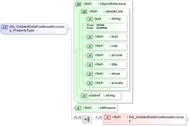 XSD Diagram of DQ_GriddedDataPositionalAccuracy_PropertyType in schema dataquality_xsd (National Information Exchange Model (NEIM))