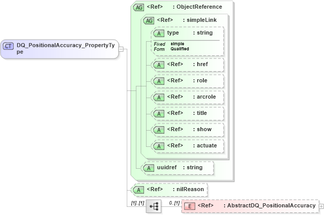 XSD Diagram of DQ_PositionalAccuracy_PropertyType in schema dataquality_xsd (National Information Exchange Model (NEIM))