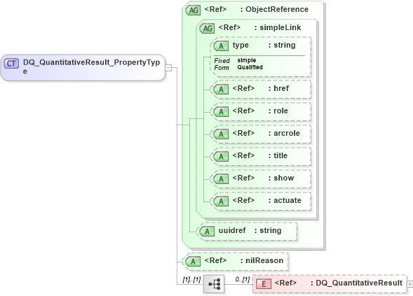XSD Diagram of DQ_QuantitativeResult_PropertyType in schema dataquality_xsd (National Information Exchange Model (NEIM))