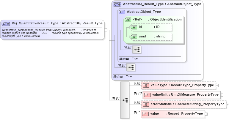 XSD Diagram of DQ_QuantitativeResult_Type in schema dataquality_xsd (National Information Exchange Model (NEIM))