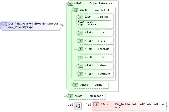 XSD Diagram of DQ_RelativeInternalPositionalAccuracy_PropertyType in schema dataquality_xsd (National Information Exchange Model (NEIM))
