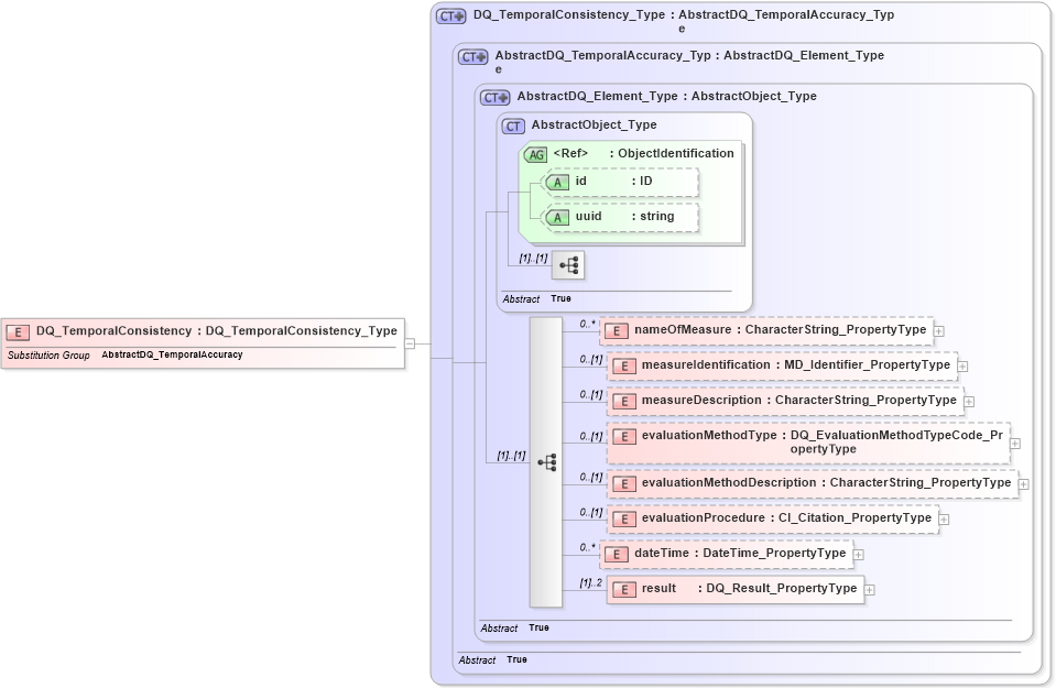 XSD Diagram of DQ_TemporalConsistency in schema dataquality_xsd (National Information Exchange Model (NEIM))