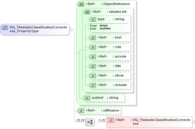 XSD Diagram of DQ_ThematicClassificationCorrectness_PropertyType in schema dataquality_xsd (National Information Exchange Model (NEIM))