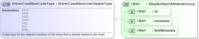 XSD Diagram of DriverConditionCodeType in schema mmucc_2_xsd (National Information Exchange Model (NEIM))
