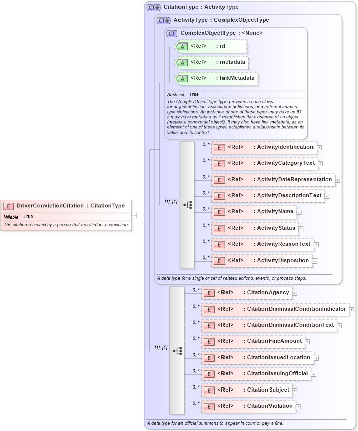 XSD Diagram of DriverConvictionCitation in schema jxdm_xsd (National Information Exchange Model (NEIM))