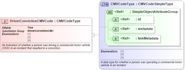 XSD Diagram of DriverConvictionCMVCode in schema jxdm_xsd (National Information Exchange Model (NEIM))