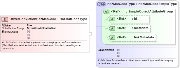 XSD Diagram of DriverConvictionHazMatCode in schema jxdm_xsd (National Information Exchange Model (NEIM))