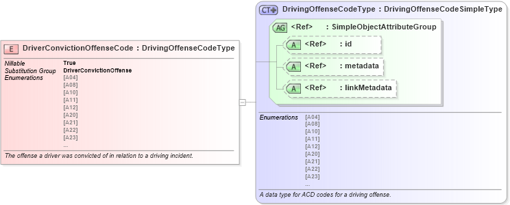 XSD Diagram of DriverConvictionOffenseCode in schema jxdm_xsd (National Information Exchange Model (NEIM))