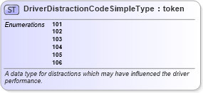 XSD Diagram of DriverDistractionCodeSimpleType in schema mmucc_2_xsd (National Information Exchange Model (NEIM))