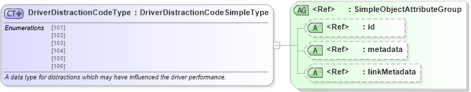 XSD Diagram of DriverDistractionCodeType in schema mmucc_2_xsd (National Information Exchange Model (NEIM))