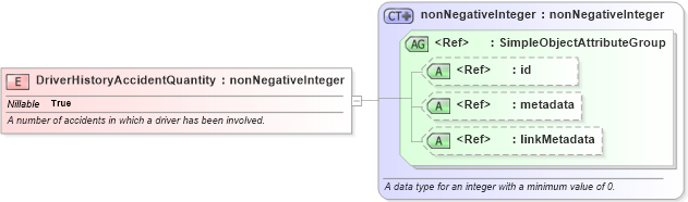 XSD Diagram of DriverHistoryAccidentQuantity in schema jxdm_xsd (National Information Exchange Model (NEIM))