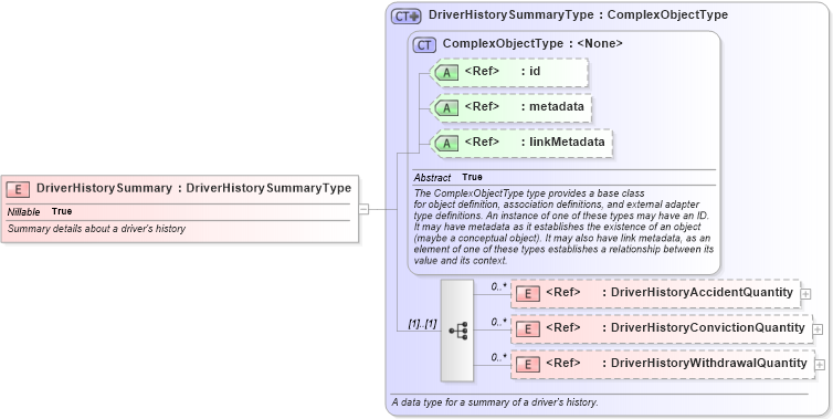 XSD Diagram of DriverHistorySummary in schema jxdm_xsd (National Information Exchange Model (NEIM))
