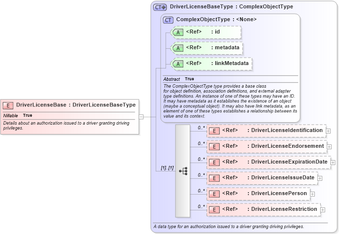 XSD Diagram of DriverLicenseBase in schema niem-core_xsd (National Information Exchange Model (NEIM))