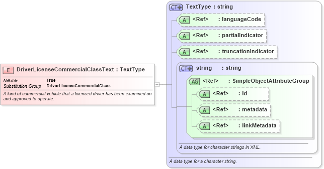 XSD Diagram of DriverLicenseCommercialClassText in schema niem-core_xsd (National Information Exchange Model (NEIM))