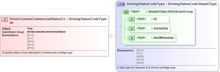 XSD Diagram of DriverLicenseCommercialStatusCode in schema niem-core_xsd (National Information Exchange Model (NEIM))