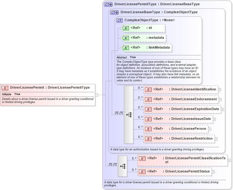 XSD Diagram of DriverLicensePermit in schema niem-core_xsd (National Information Exchange Model (NEIM))