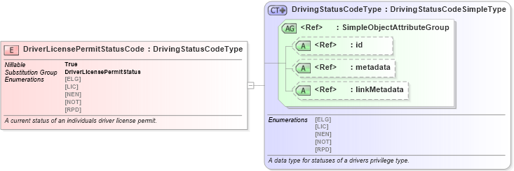 XSD Diagram of DriverLicensePermitStatusCode in schema niem-core_xsd (National Information Exchange Model (NEIM))