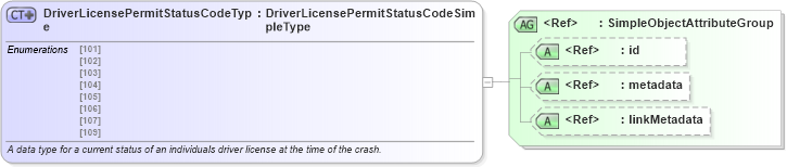 XSD Diagram of DriverLicensePermitStatusCodeType in schema mmucc_2_xsd (National Information Exchange Model (NEIM))