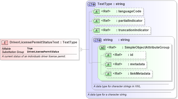 XSD Diagram of DriverLicensePermitStatusText in schema niem-core_xsd (National Information Exchange Model (NEIM))