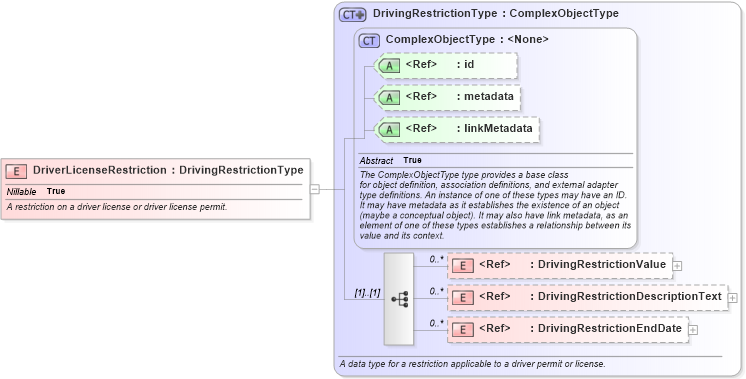 XSD Diagram of DriverLicenseRestriction in schema niem-core_xsd (National Information Exchange Model (NEIM))