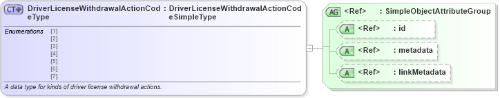 XSD Diagram of DriverLicenseWithdrawalActionCodeType in schema ansi_d20_xsd (National Information Exchange Model (NEIM))