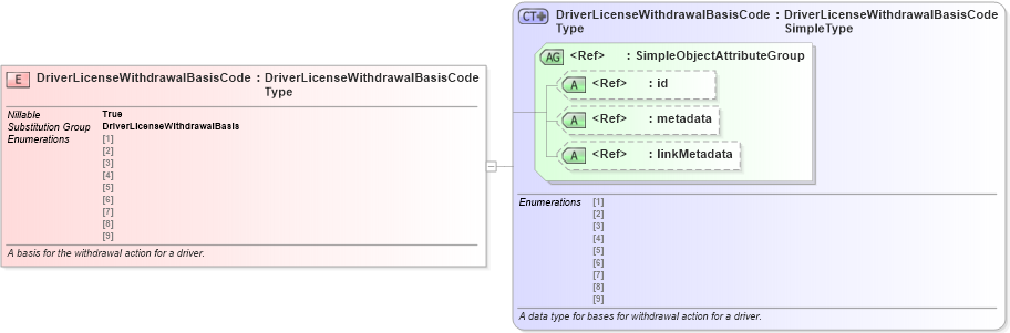 XSD Diagram of DriverLicenseWithdrawalBasisCode in schema niem-core_xsd (National Information Exchange Model (NEIM))